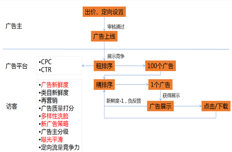 信息流曝光机制